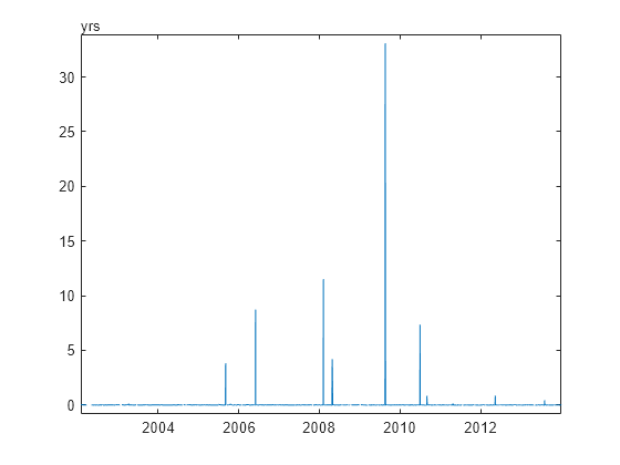 Figure contains an axes object. The axes object contains an object of type line.