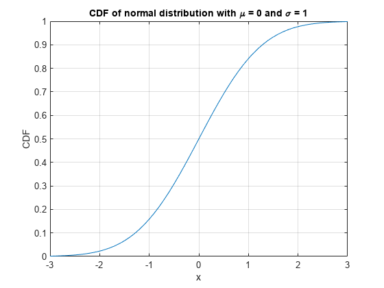 Figure contains an axes object. The axes object with title CDF of normal distribution with mu blank = blank 0 blank and blank sigma blank = blank 1, xlabel x, ylabel CDF contains an object of type line.