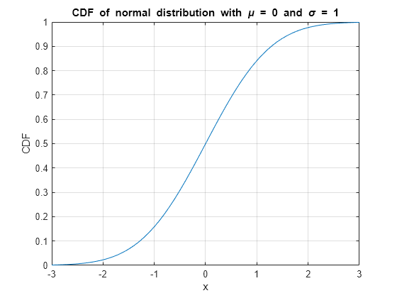 Figure contains an axes object. The axes object with title CDF of normal distribution with mu blank = blank 0 blank and blank sigma blank = blank 1, xlabel x, ylabel CDF contains an object of type line.