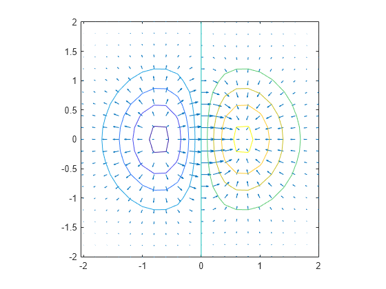 Figure contains an axes object. The axes object contains 2 objects of type quiver, contour.