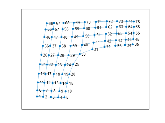 Figure contains an axes object. The axes object contains an object of type graphplot.