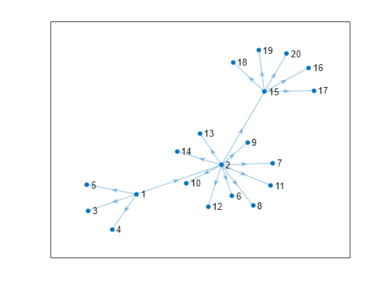 Figure contains an axes object. The axes object contains an object of type graphplot.