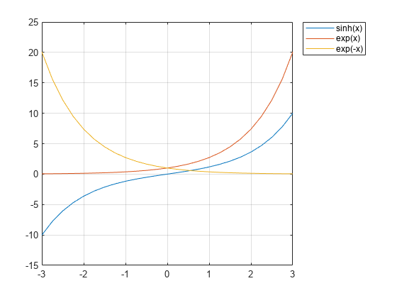 Figure contains an axes object. The axes object contains 3 objects of type line. These objects represent sinh(x), exp(x), exp(-x).