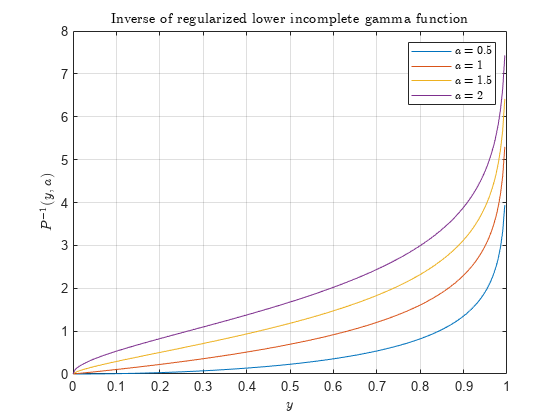 Figure contains an axes object. The axes object with title Inverse of regularized lower incomplete gamma function, xlabel $y$, ylabel P toThePowerOf minus 1 baseline leftParenthesis y , a rightParenthesis contains 4 objects of type line. These objects represent $a = 0.5$, $a = 1$, $a = 1.5$, $a = 2$.