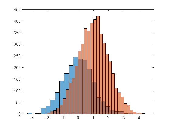 Figure contains an axes object. The axes object contains 2 objects of type histogram.