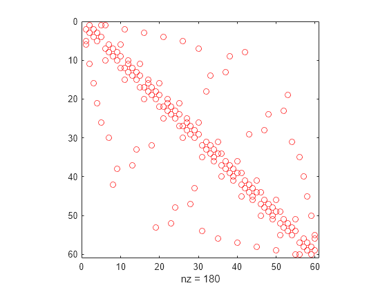 Figure contains an axes object. The axes object with xlabel nz = 180 contains a line object which displays its values using only markers.