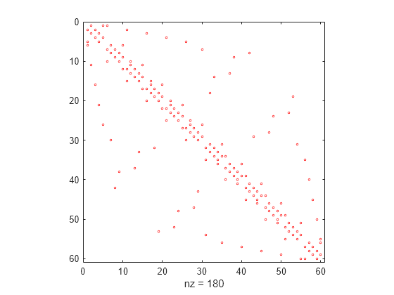 Figure contains an axes object. The axes object with xlabel nz = 180 contains a line object which displays its values using only markers.