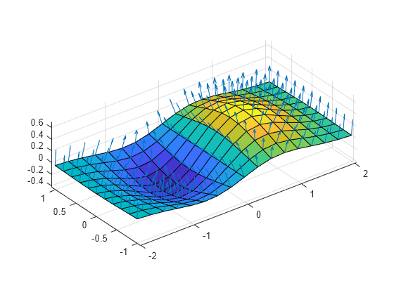 Figure contains an axes object. The axes object contains 2 objects of type quiver, surface.