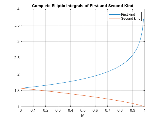 Figure contains an axes object. The axes object with title Complete Elliptic Integrals of First and Second Kind, xlabel M contains 2 objects of type line. These objects represent First kind, Second kind.