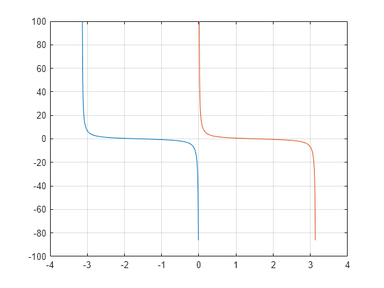 Figure contains an axes object. The axes object contains 2 objects of type line.