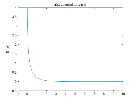 Figure contains an axes object. The axes object with title Exponential Integral, xlabel $x$, ylabel E indexOf 1 baseline leftParenthesis x rightParenthesis contains an object of type line.