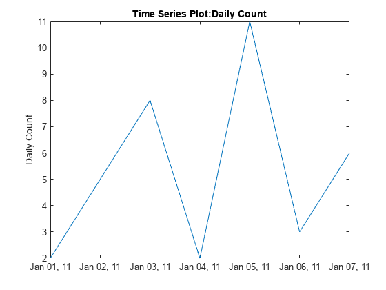 Figure contains an axes object. The axes object with title Time Series Plot:Daily Count, ylabel Daily Count contains an object of type line.