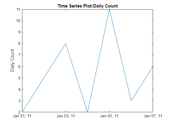 Figure contains an axes object. The axes object with title Time Series Plot:Daily Count, ylabel Daily Count contains an object of type line.