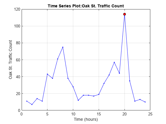 Figure contains an axes object. The axes object with title Time Series Plot:Oak St. Traffic Count, xlabel Time (hours), ylabel Oak St. Traffic Count contains 2 objects of type line. One or more of the lines displays its values using only markers