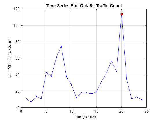 Figure contains an axes object. The axes object with title Time Series Plot:Oak St. Traffic Count, xlabel Time (hours), ylabel Oak St. Traffic Count contains 2 objects of type line. One or more of the lines displays its values using only markers