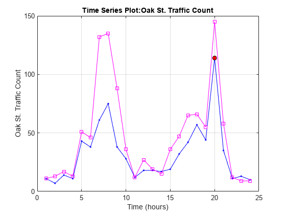 Figure contains an axes object. The axes object with title Time Series Plot:Oak St. Traffic Count, xlabel Time (hours), ylabel Oak St. Traffic Count contains 3 objects of type line. One or more of the lines displays its values using only markers