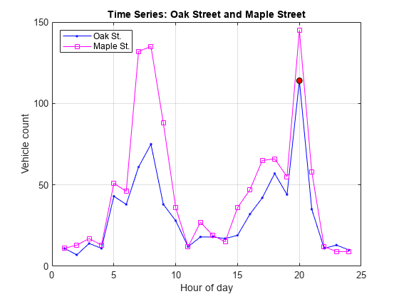Figure contains an axes object. The axes object with title Time Series: Oak Street and Maple Street, xlabel Hour of day, ylabel Vehicle count contains 3 objects of type line. One or more of the lines displays its values using only markers These objects represent Oak St., Maple St..