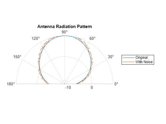 Figure contains an axes object with type polaraxes. The polaraxes object contains 2 objects of type line. These objects represent Original, With Noise.