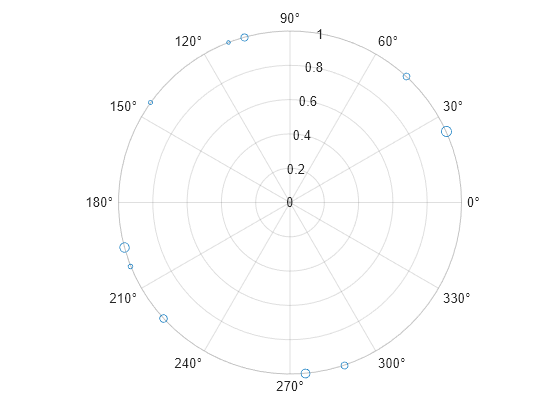 Figure contains an axes object with type polaraxes. The polaraxes object contains an object of type scatter.