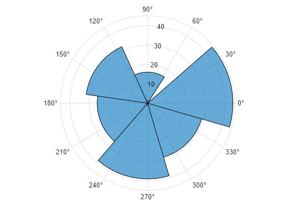 Figure contains an axes object with type polaraxes. The polaraxes object contains an object of type histogram. This object represents direction.