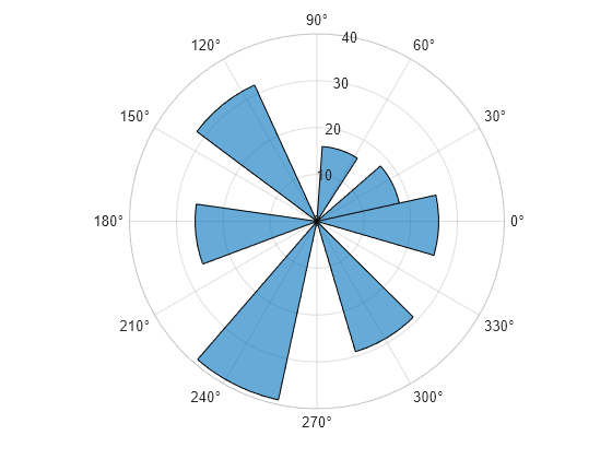 Figure contains an axes object with type polaraxes. The polaraxes object contains an object of type histogram. This object represents direction.