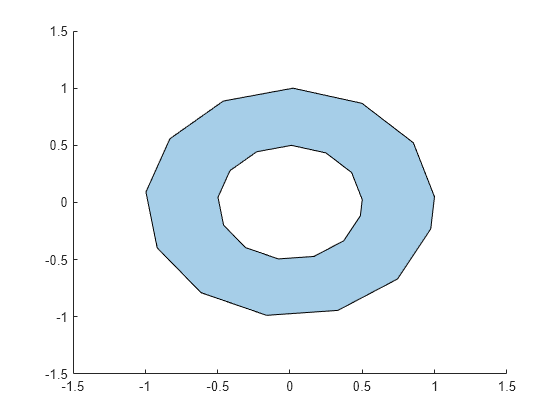 Figure contains an axes object. The axes object contains an object of type polygon.