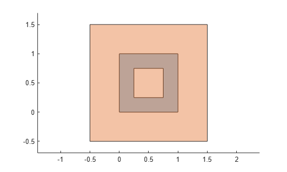 Figure contains an axes object. The axes object contains 2 objects of type polygon.