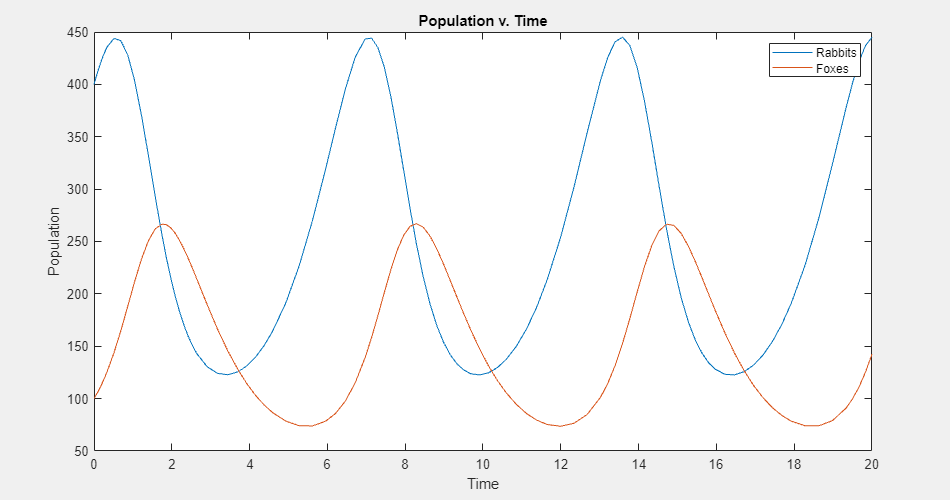 Experiment with Predator-Prey Equations