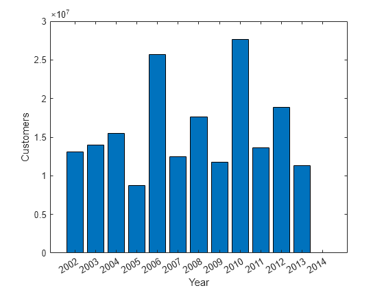 Figure contains an axes object. The axes object with xlabel Year, ylabel Customers contains an object of type bar.