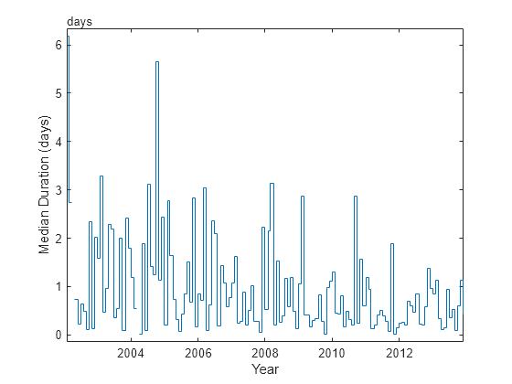 Figure contains an axes object. The axes object with xlabel Year, ylabel Median Duration (days) contains an object of type stair.