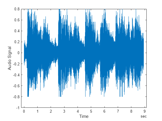 Figure contains an axes object. The axes object with xlabel Time, ylabel Audio Signal contains an object of type line.