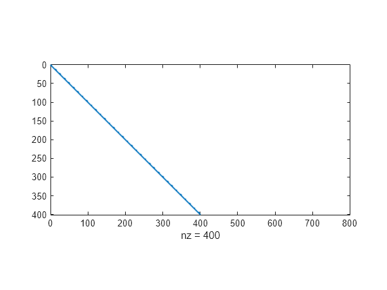 Figure contains an axes object. The axes object with xlabel nz = 400 contains a line object which displays its values using only markers.