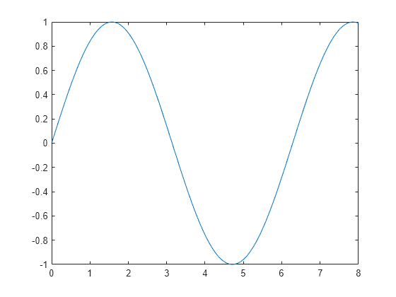 Figure contains an axes object. The axes object contains an object of type line.