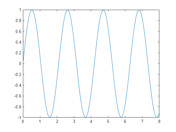 Figure contains an axes object. The axes object contains an object of type line.