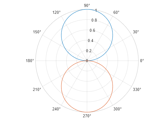 Figure contains an axes object with type polaraxes. The polaraxes object contains 2 objects of type line.