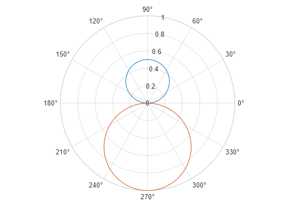 Figure contains an axes object with type polaraxes. The polaraxes object contains 2 objects of type line.