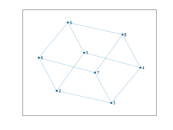 Figure contains an axes object. The axes object contains an object of type graphplot.