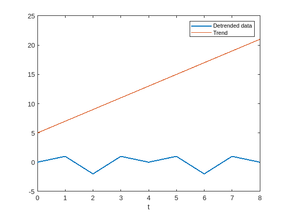 Figure contains an axes object. The axes object with xlabel t contains 2 objects of type line. These objects represent Detrended data, Trend.