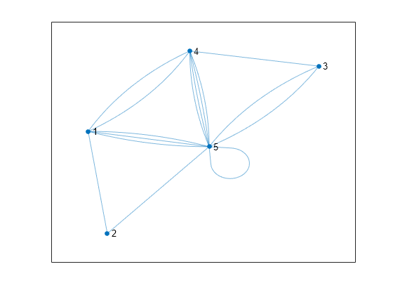 Figure contains an axes object. The axes object contains an object of type graphplot.