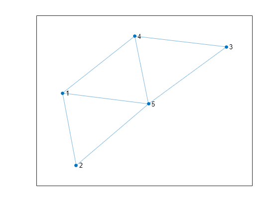 Figure contains an axes object. The axes object contains an object of type graphplot.