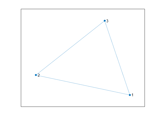 Figure contains an axes object. The axes object contains an object of type graphplot.