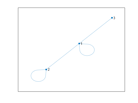 Figure contains an axes object. The axes object contains an object of type graphplot.