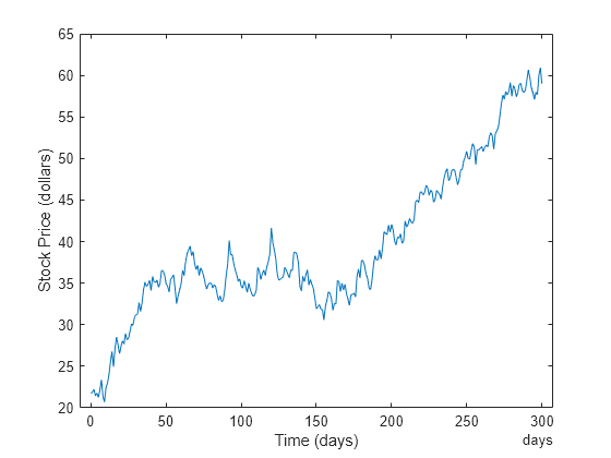 Figure contains an axes object. The axes object with xlabel Time (days), ylabel Stock Price (dollars) contains an object of type line.