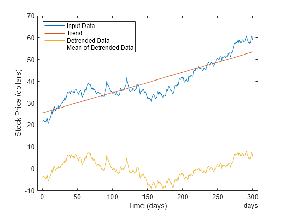 Figure contains an axes object. The axes object with xlabel Time (days), ylabel Stock Price (dollars) contains 4 objects of type line, constantline. These objects represent Input Data, Trend, Detrended Data, Mean of Detrended Data.