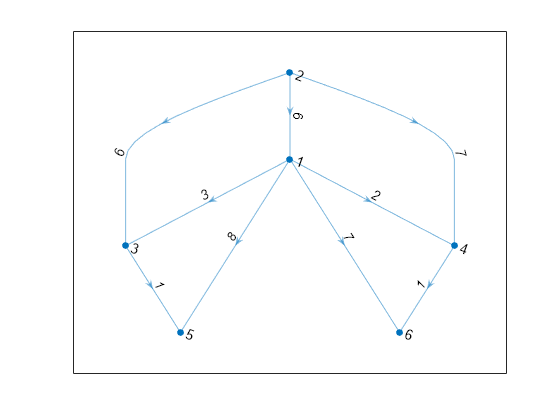 Figure contains an axes object. The axes object contains an object of type graphplot.