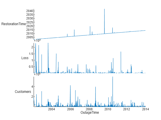 Figure contains an object of type stackedplot.