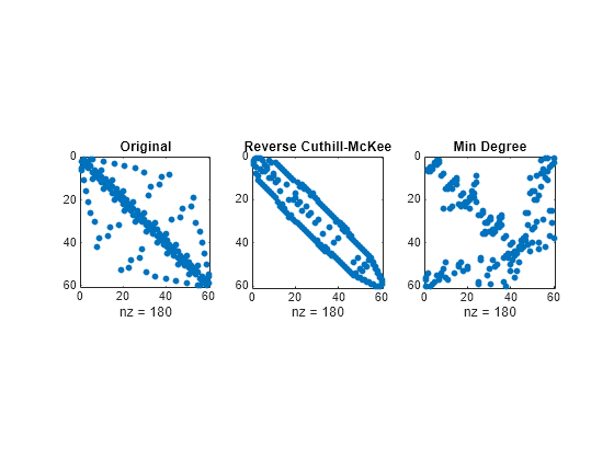 Figure contains 3 axes objects. Axes object 1 with title Original, xlabel nz = 180 contains a line object which displays its values using only markers. Axes object 2 with title Reverse Cuthill-McKee, xlabel nz = 180 contains a line object which displays its values using only markers. Axes object 3 with title Min Degree, xlabel nz = 180 contains a line object which displays its values using only markers.