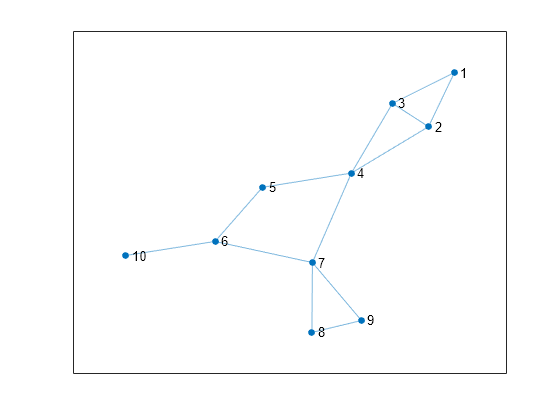 Figure contains an axes object. The axes object contains an object of type graphplot.