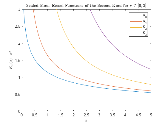 Figure contains an axes object. The axes object with title Scaled Mod. Bessel Functions of the Second Kind for nu in bracketleft 0 , 3 bracketright, xlabel z, ylabel K indexOf nu baseline leftParenthesis z rightParenthesis cdot e toThePowerOf z baseline contains 4 objects of type line. These objects represent K_0, K_1, K_2, K_3.