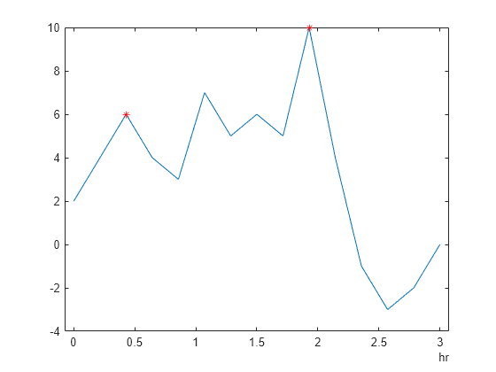 Figure contains an axes object. The axes object contains 2 objects of type line. One or more of the lines displays its values using only markers